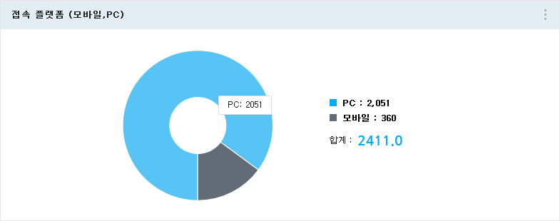 접속 플랫폼(모바일,pc) 현황 